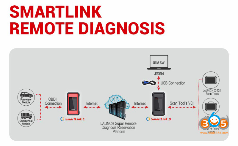 Activate Remote Diagnosis for Launch X431 PAD V/PAD VII SmartLink 2